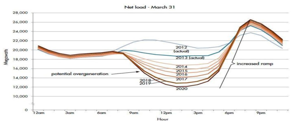Figure 1. Duck Curve CAISO [2]