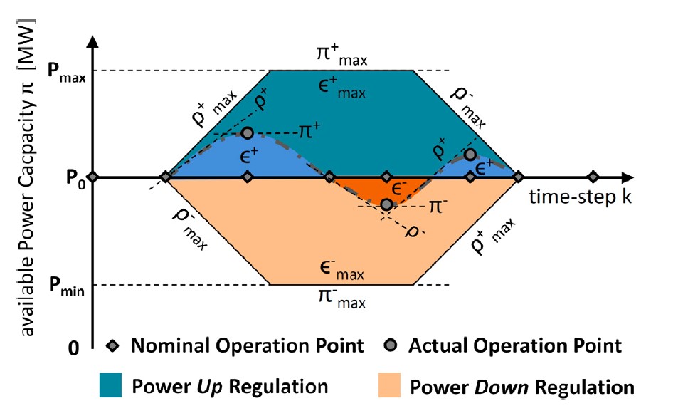 Figure 3. Flexibility Quantification [8]